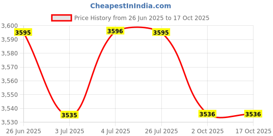 amazon.in LOOM TREE® 4Xpush Down Pump Dispenser Hand Soap Pump Large Diameter for Toilets Office White | Bath | Bath Caddies & Storage Price History Graph from 26 Jun 2025 to 16 Oct 2025