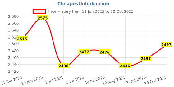 amazon.in LOOM TREE® 4xQuartz Wall Clock Movement Black Hands Mechanism Replacement Repair Kit | Home D?©cor | Clocks | Replacement Parts & Tools Price History Graph from 11 Jun 2025 to 30 Oct 2025
