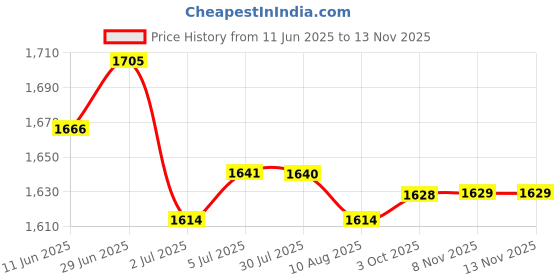 amazon.in LOOM TREE® 4xQuartz Wall Clock Movement Hands Mechanism Replacement Parts Tool 8.9mm | Home D?©cor | Clocks | Replacement Parts & Tools Price History Graph from 11 Jun 2025 to 13 Nov 2025