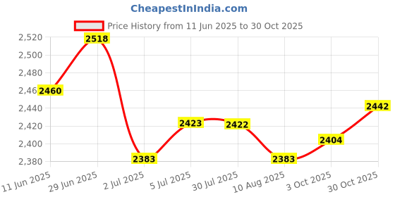 amazon.in LOOM TREE® 4xQuartz Wall Pendulum Clock Movement Mechanisms Thread10mm Axis 19mm | Home D?©cor | Clocks | Replacement Parts & Tools Price History Graph from 11 Jun 2025 to 30 Oct 2025