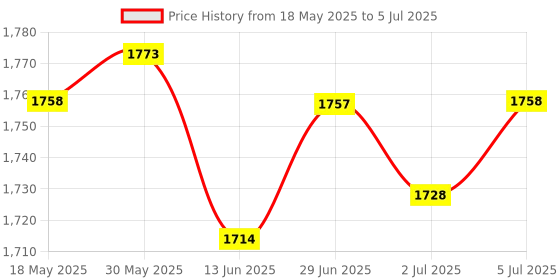 amazon.in LOOM TREE® 4xReceiver Module Radio RC Aerial Accessory Controlled Radio Clock Radio DCF | Electrical & Test Equipment | Electronic Components | Semiconductors & Actives | Development Kits & Boards Price History Graph from 18 May 2025 to 5 Jul 2025