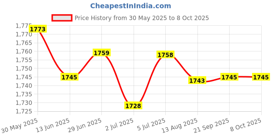 amazon.in LOOM TREE® 4xReceiver Module Radio RC Aerial Accessory Controlled Radio Clock Radio DCF | Electrical & Test Equipment | Electronic Components | Semiconductors & Actives | Development Kits & Boards Price History Graph from 30 May 2025 to 8 Oct 2025