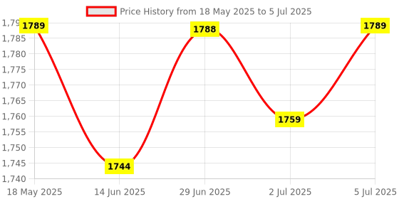 amazon.in LOOM TREE® 4xReceiver Module Radio RC Aerial Accessory Controlled Radio Clock Radio WVB | Electrical & Test Equipment | Electronic Components | Semiconductors & Actives | Development Kits & Boards Price History Graph from 18 May 2025 to 5 Jul 2025
