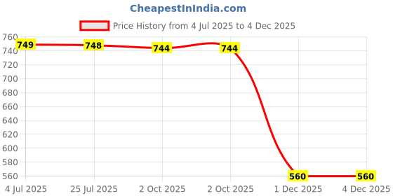 amazon.in LOOM TREE® 4xReflective Sticker Max G30 Electric Scooter Replacement Yellow Sticker | Cycling | Bicycle Accessories | Decals Stickers Price History Graph from 4 Jul 2025 to 1 Dec 2025