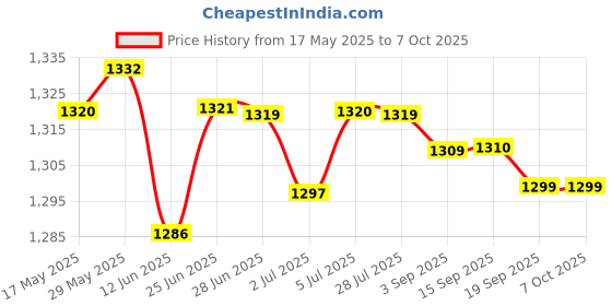 amazon.in LOOM TREE® 4xReplacement Knobs Perfect Fit Adjustable Practical for Minsit 710 valves Black | Electrical & Test Equipment | Test, Measurement & Inspection | Test Meters & Detectors Price History Graph from 17 May 2025 to 7 Oct 2025