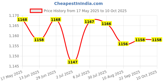 amazon.in LOOM TREE® 4xRigid Flange Coupling Parts for Model Shaft Connection Flange Shaft Coupling 10mm | Automation, Motors & Drives | Mechanical Power Transmission | Couplings & Joints | Rigid Couplings Price History Graph from 17 May 2025 to 10 Oct 2025