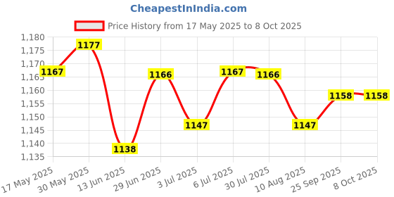 amazon.in LOOM TREE® 4xRigid Flange Coupling Parts for Model Shaft Connection Flange Shaft Coupling 10mm | Automation, Motors & Drives | Mechanical Power Transmission | Couplings & Joints | Rigid Couplings Price History Graph from 17 May 2025 to 7 Oct 2025