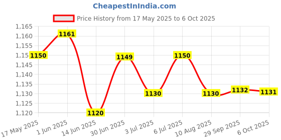 amazon.in LOOM TREE® 4xRigid Flange Coupling Parts for Model Shaft Connection Flange Shaft Coupling 12mm | Automation, Motors & Drives | Mechanical Power Transmission | Couplings & Joints | Rigid Couplings Price History Graph from 17 May 2025 to 6 Oct 2025
