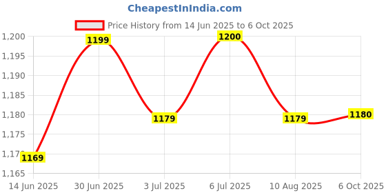 amazon.in LOOM TREE® 4xRigid Flange Coupling Parts for Model Shaft Connection Flange Shaft Coupling 6mm | Automation, Motors & Drives | Mechanical Power Transmission | Couplings & Joints | Rigid Couplings Price History Graph from 14 Jun 2025 to 6 Oct 2025