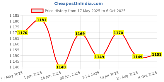 amazon.in LOOM TREE® 4xRigid Flange Coupling Parts for Model Shaft Connection Flange Shaft Coupling 8mm | Automation, Motors & Drives | Mechanical Power Transmission | Couplings & Joints | Rigid Couplings Price History Graph from 17 May 2025 to 6 Oct 2025
