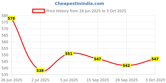 amazon.in LOOM TREE® 4xRS232 Serial Port to TTL Converter Module MAX3232 | Automation, Motors & Drives | Drives & Motion Control | Motor Drives & Controls | Stepper Controls & Drives Price History Graph from 26 Jun 2025 to 3 Oct 2025