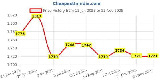 amazon.in LOOM TREE® 4xSilent Sweeping Clock Movement Replacement Mechanism 14.8mm Thread Shaft | Home D?©cor | Clocks | Replacement Parts & Tools Price History Graph from 11 Jun 2025 to 22 Nov 2025