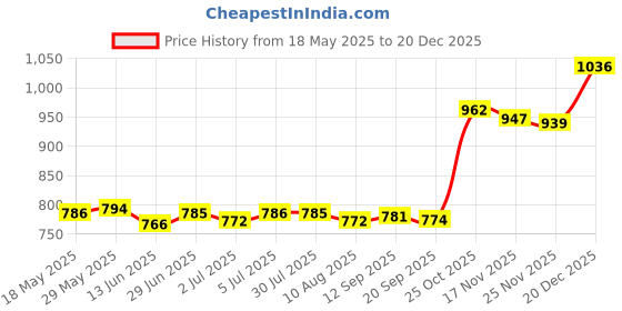 amazon.in loom tree LOOM TREE® 4xSilicone Earplugs Comfortable Sleeping Ear Plugs for Noisy Places Work Study Pink | Facility Maintenance & Safety | Personal Protective Equip/Ppe | Ear Plugs & Ear Muffs | Ear Plugs loom tree Price History Graph from 18 May 2025 to 20 Dec 2025