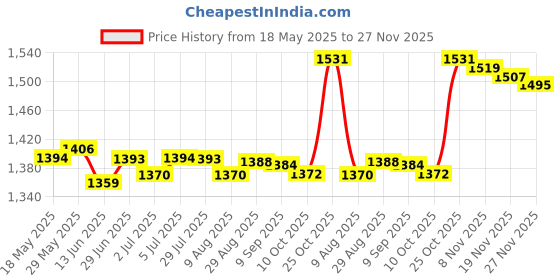 amazon.in loom tree LOOM TREE® 4xSilicone Earplugs Waterproof Noise Reduction for Sleeping Snoring Loud Noise | Facility Maintenance & Safety | Personal Protective Equip/Ppe | Ear Plugs & Ear Muffs | Ear Plugs loom tree Price History Graph from 18 May 2025 to 27 Nov 2025