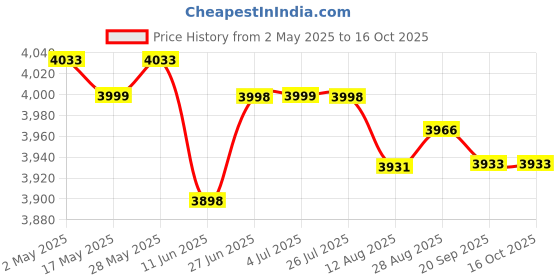 amazon.in LOOM TREE® 4xSoccer Netting Portable Durable Football Net for Competition Sports Training 1.8x1.2m | Team Sports | Soccer | Goals & Nets Price History Graph from 2 May 2025 to 16 Oct 2025