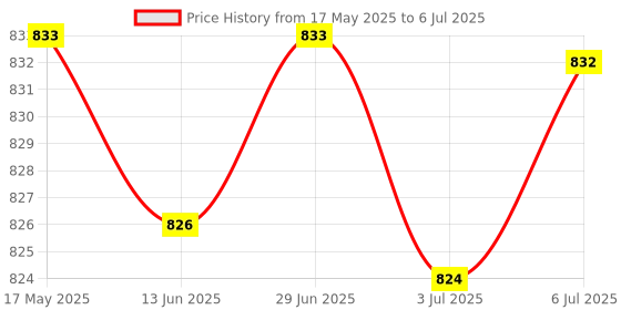 amazon.in LOOM TREE® 4xSpark Plug Boot Cap Premium Spark Plug Cap for 168F 170F 173F 188F 190F 192F | Parts & Accessories | Motorcycle Parts | Electrical & Ignition | Spark Plugs Price History Graph from 17 May 2025 to 6 Jul 2025