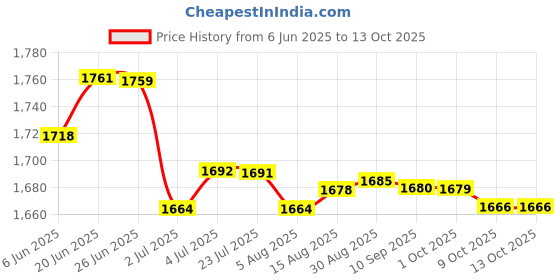 amazon.in LOOM TREE® 4xSpit Valve Cork Water Key Replacement Accessory Part Wood | Brass | Cornets Price History Graph from 6 Jun 2025 to 9 Oct 2025