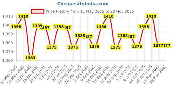amazon.in LOOM TREE® 4xTreadmill Belt Lubricant Application Exercise Machine Equipment | Fitness Running & Yoga | Cardio Equipment | Treadmills Price History Graph from 15 May 2025 to 23 Nov 2025