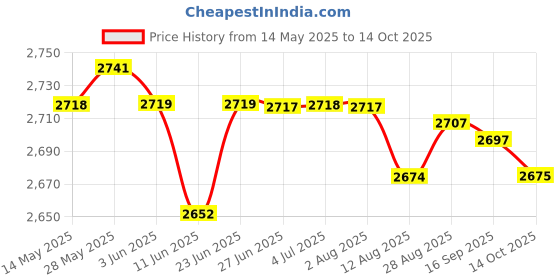 amazon.in LOOM TREE® 4xTreadmill Mat Treadmill Cushion for Rowing Machine Stationary Exercise Bikes 10cmx10cmx1.5cm | Fitness, Running & Yoga | Fitness Equipment & Gear | Exercise Mats Price History Graph from 14 May 2025 to 14 Oct 2025