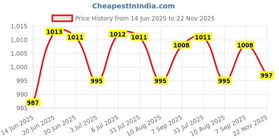 amazon.in LOOM TREE® 4xUmbrella Hole Ring Plug and Cap Set for Patio Table 2 Inch Clear Transparent | Yard, Garden & Outdoor Living | Patio & Garden Furniture | Other Patio & Garden Furniture Price History Graph from 14 Jun 2025 to 22 Nov 2025