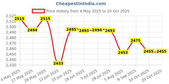 amazon.in LOOM TREE® 4xUniversal Motorcycle 51mm Exhaust Muffler Baffle Silencer DB Killer Reducer | Parts & Accessories | Motorcycle Parts | Exhausts & Exhaust Systems | Silencers, Mufflers & Baffles Price History Graph from 4 May 2025 to 20 Oct 2025