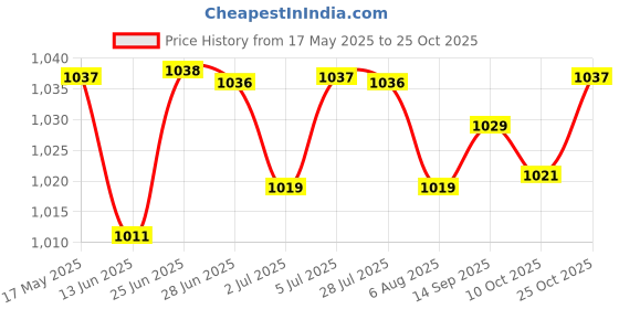 amazon.in LOOM TREE® 4xUniversal Motorcycle Exhaust Pipe Silencer Motorbike Muffler Insert Green | Parts & Accessories | Motorcycle Parts | Exhausts & Exhaust Systems | Silencers, Mufflers & Baffles Price History Graph from 17 May 2025 to 25 Oct 2025