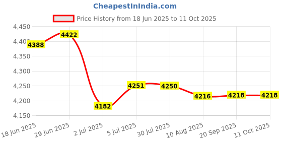 amazon.in LOOM TREE® 4xVVT Solenoid Valves Gaskets 15826-RDV-J01 for Honda Odyssey EX-L 2005-07 | Parts & Accessories | Car & Truck Parts | Engines & Components | Timing Components Price History Graph from 18 Jun 2025 to 11 Oct 2025