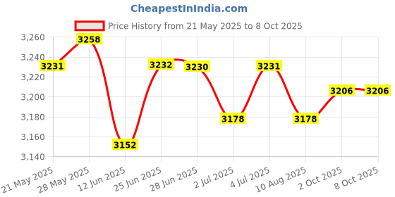 amazon.in LOOM TREE® 4xWater Temperature Temp Sensor Gauge Joint Pipe Radiator Hose Adapter 30mm | Parts & Accessories | Car & Truck Parts | Gauges | Water Temp Gauges Price History Graph from 21 May 2025 to 8 Oct 2025