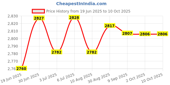 amazon.in LOOM TREE® 4xWindow Wiper Arm Removal Tool Glass Mechanics Puller Windshield | Automotive Tools & Supplies | Hand Tools | Pullers & Extractors Price History Graph from 19 Jun 2025 to 9 Oct 2025