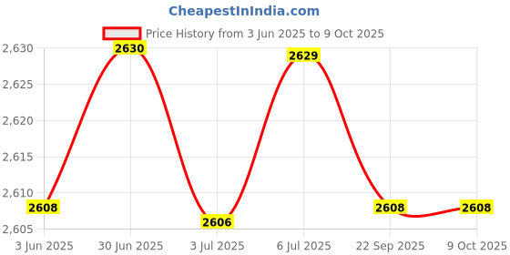amazon.in LOOM TREE® 4xWindscreen Wiper Arm Removal Special Detach Tool Windscreen Wiper Arm Puller | Automotive Tools & Supplies | Hand Tools | Pullers & Extractors Price History Graph from 3 Jun 2025 to 8 Oct 2025