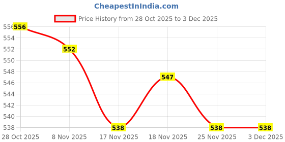 amazon.in LOOM TREE® 5 Pack Clutch Drum Sprocket Needle Bearing for STIHL 017 018 021 023 025 MS170 MS180 MS210 MS230 MS250 Chainsaw | Authentic Collector's Piece | Rare Collectible | Price History Graph from 28 Oct 2025 to 3 Dec 2025