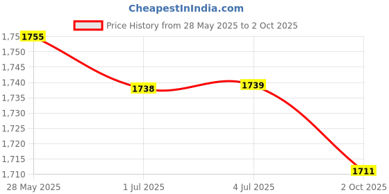 amazon.in LOOM TREE® 5 Pairs Car Vehicle 12V 20A/30A SPDT 5 Pin Relays & Prewired Sockets Price History Graph from 28 May 2025 to 2 Oct 2025