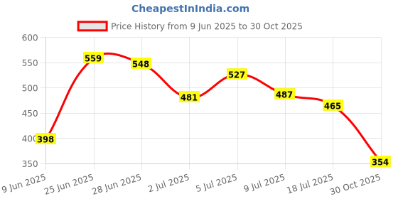 amazon.in LOOM TREE® 5 Pcs Saxophone Mouthpiece Cap Buckle Patches Pads Cap for Sax Lovers Treble Price History Graph from 9 Jun 2025 to 30 Oct 2025