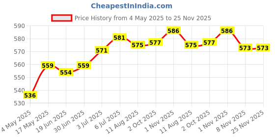 amazon.in LOOM TREE® 5 Piece Fountain Pond Mister Splash Guards 5.2X12.5Cm for Humidifier Machine | Home Improvement | Heating, Cooling & Air | Humidifiers Price History Graph from 4 May 2025 to 24 Nov 2025