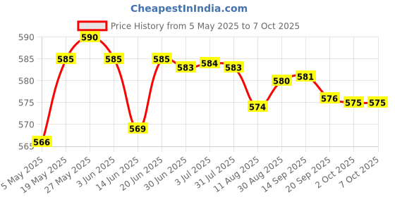 amazon.in LOOM TREE® 5 Piece On/Off Mini Miniature Toggle Switch Model Railway SPST Price History Graph from 5 May 2025 to 6 Oct 2025