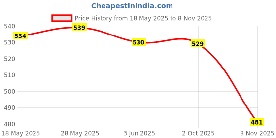 amazon.in loom tree LOOM TREE® 5 Pieces Metal Eyeglass Neck Chain Reading Glasses Sunglasses Holder Gold | Vision Care | Other Vision Care loom tree Price History Graph from 18 May 2025 to 8 Nov 2025