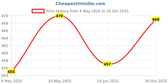 amazon.in LOOM TREE® 5 Pieces Mini Anl Bolt Fork Fuse Kit Car Audio Circuit Breaker 60A Price History Graph from 4 May 2025 to 30 Oct 2025
