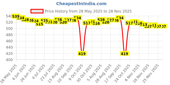 amazon.in LOOM TREE® 5 Pieces Refrigerator Drain Hole Clog Remover for Kitchen Household Cleaning Price History Graph from 28 May 2025 to 28 Nov 2025