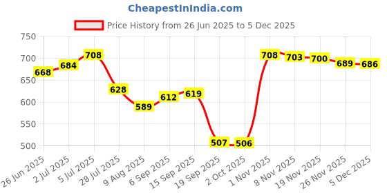 amazon.in loom tree LOOM TREE® 5 Pieces Steel Wood Carving Tools Set Chisel Woodworking Gouge Tools 0.8-4mm| Home Arts & Crafts | Woodworking | Wood Carving Hand Tools loom tree Price History Graph from 26 Jun 2025 to 5 Dec 2025