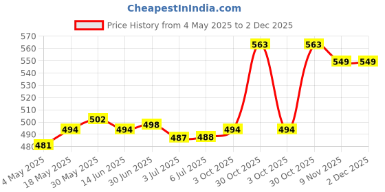 amazon.in LOOM TREE® 5 Pieces Swimming Pool Skimmer Socks for Above Ground Pool Hot Tubs | Home & Garden | Yard, Garden & Outdoor Living | Pools & Spas | Pool Equipment & Parts | Pool Skimmer Systems & Baskets Price History Graph from 4 May 2025 to 2 Dec 2025