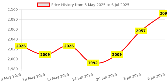 amazon.in LOOM TREE® 5 Way Busbar Easy Installation Sturdy Multifunction Power Distribution Block Black And Red | Electrical & Test Equipment | Electronic Components | Semiconductors & Actives Price History Graph from 3 May 2025 to 6 Jul 2025