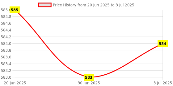 amazon.in LOOM TREE® 5 x ON-OFF Mini Toggle Switch Round Handle 2P Blue Price History Graph from 20 Jun 2025 to 3 Jul 2025