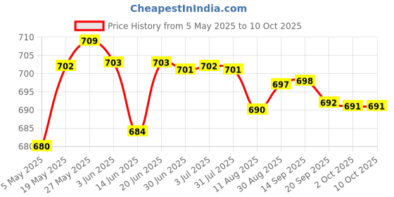 amazon.in LOOM TREE® 5 x On/Off Mini Small Toggle Switch + Waterproof Cover 2P Red Price History Graph from 5 May 2025 to 10 Oct 2025