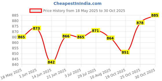 amazon.in loom tree LOOM TREE® 50 Pieces Square Balsa Wood Stick Unfinished Woodcraft Stick Dowel Rod 110mm Multi-Purpose Craft Supplies | Crafting Pieces | Wooden Pieces loom tree Price History Graph from 18 May 2025 to 30 Oct 2025
