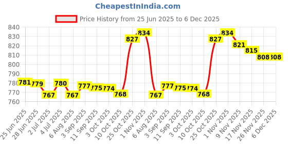 amazon.in LOOM TREE® 500X Double Ended Cotton Swabs Comfort For Pet Care Cleaning Beauty Applying Tip Round | Makeup | Makeup Tools & Accessories | Sponges Applicators & Cotton Price History Graph from 25 Jun 2025 to 5 Dec 2025