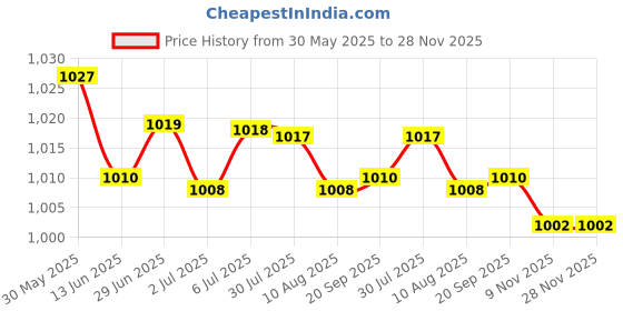 amazon.in LOOM TREE® 50Pcs Water Supply Cotton Swab Refill Stick for Diffuser Humidifier 20Cmx9Mm | Home Improvement | Heating, Cooling & Air | Humidifiers Price History Graph from 30 May 2025 to 27 Nov 2025