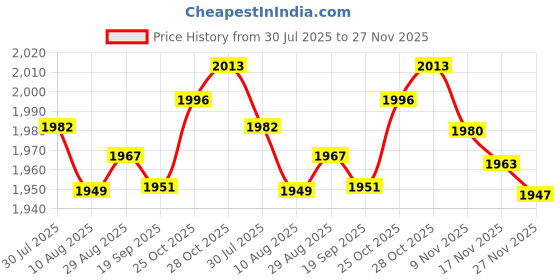 amazon.in LOOM TREE® 52Mm 2" 9-32V Waterproof Boat Marine Water Temperature Gauge Type 1 | 1 Piece Water Temp Gauge Price History Graph from 30 Jul 2025 to 27 Nov 2025