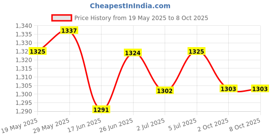 amazon.in LOOM TREE® 52Mm Electric Digital Water Temperature Gauge Sensor Motor Car Thermometer | 1 X Water Temp Gauge 1 X Temp Sensor 1 X Bolts Pack 1 X Instruction Price History Graph from 19 May 2025 to 8 Oct 2025