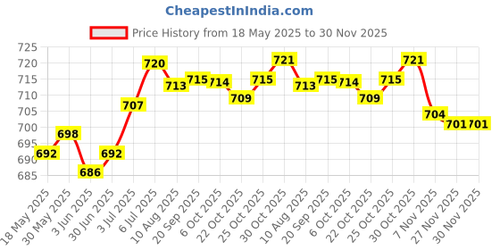 amazon.in LOOM TREE® 55056382AA Repair Coolant Reservoir Cap for Dodge 2009-2010 Replacement | Parts & Accessories | Car & Truck Parts | Cooling Systems | Radiators & Parts Price History Graph from 18 May 2025 to 30 Nov 2025