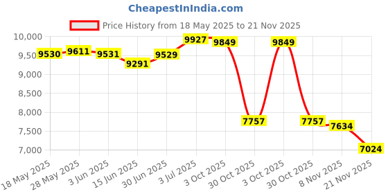 amazon.in LOOM TREE® 55571790 Spare Parts Sturdy Ignition Coil For Pontiac G3 1.6L 2009-2010 Price History Graph from 18 May 2025 to 21 Nov 2025